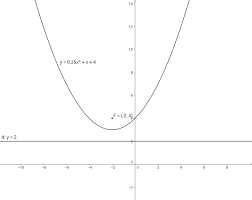 a parabola with focus 2
