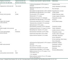 Rational And Ethical Use Of Topical Corticosteroids Based On