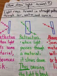 Light Unit Reflection Refraction Absorption Fourth