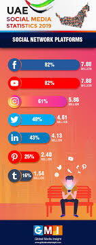 Uae Social Media Statistics 2019 Infographics Included Gmi
