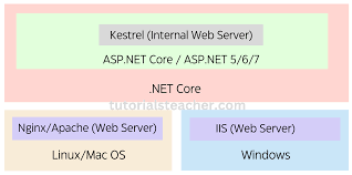 asp net core overview