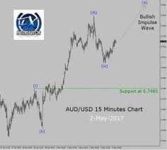 Aud Usd Up Trend In 15 Minutes Chart Forex Today