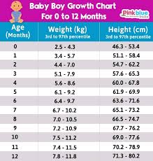 indian baby height weight chart