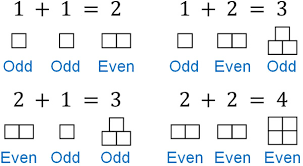 even and odd numbers how to