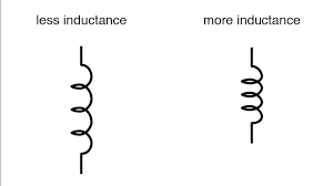 Factors Affecting Inductance Inductors Electronics Textbook