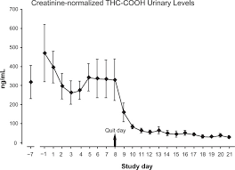 Urinary Thc Metabolite Levels For 9 Participants Completing