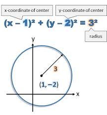 Converting An Equation Of A Circle From