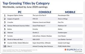 In the video game industry, 2020 saw the launch of the next generation of video game consoles, with both microsoft and sony interactive entertainment having released the xbox series x/s and. The Sims 4 Was Among The Top 10 Best Selling Pc Games In June 2020