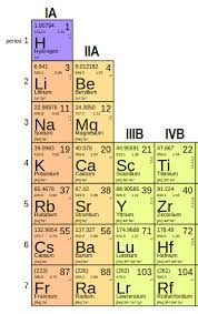 group i and group ii elements w3s