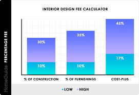 2024 interior designer costs charges