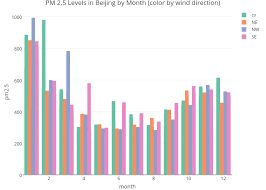 Pm 2 5 Levels In Beijing By Month Color By Wind Direction