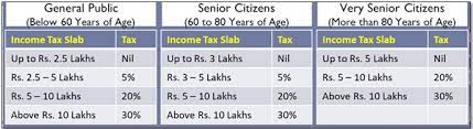 Tax calculation income tax slab for fy 2020 21. Summary Of Slab Deductions Under Income Tax Ay 2020 21