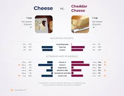 nutrition comparison cheddar cheese vs