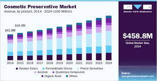 cosmetic preservative market size