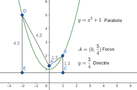 The Directrix Focus Of A Parabola