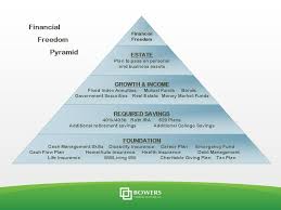 Financial Freedom Pyramid Cash Management Investing Money