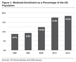 Two Utterly Depressing Medicaid Graphs International Liberty