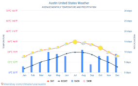 2023 climate and weather in austin