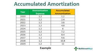 aculated amortization meaning