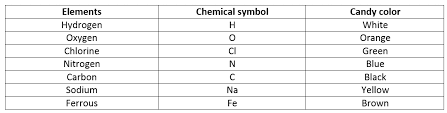 Balancing Chemical Equations Sweetly