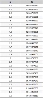Bahkan untuk ukuran memperjelas tinggi suatu. 1 8 Meter Ke Kaki Pengonversi Satuan 1 8 M Ke Ft Pengonversi Satuan