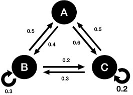 Markov Chains: Stationary Distribution | by Egor Howell | Towards Data  Science