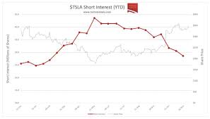 Us:tsla / tesla motors, inc. Tesla Daily On Twitter Tsla Short Interest For 11 29 19 Published First Visibility Post Cybertruck Short Interest Decreased By 2 0m Shares 6 From 11 15 To 11 29 And Is Down 20 Over The Last Two