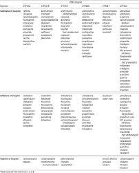 Cyp450 Drug Interactions Table From Article By Ogu Maxa