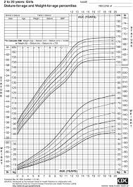 bmi chart an overview sciencedirect
