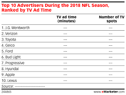 Top 10 Advertisers During The 2018 Nfl Season Ranked By Tv