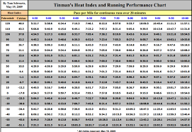 Pace Chart For Extreme Temps What You Should Change Your