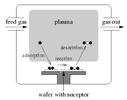 Basic Concepts And Terminology In Plasma Etching