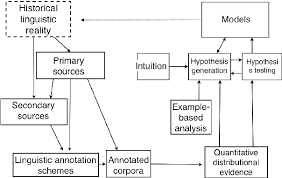 To achieve the chosen hypothesis and research objectives, quantitative research is a must. Pdf Towards A Quantitative Research Framework For Historical Disciplines Semantic Scholar