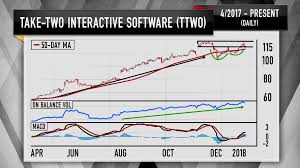 Cramers Charts Show Video Game Stocks Have More Room To Run