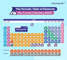 the periodic table in o level chemistry