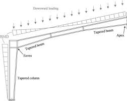 design of web tapered steel i section