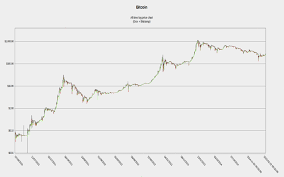 Bitcoin Usd Exchange Chart Xe Xbt Usd Currency Chart