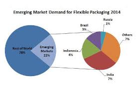 15 Emerging Markets Account For Over 20 Of Global Flexible