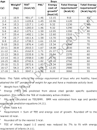 7a Energy requirement and PAL of Indian children and adolescents (boys) |  Download Table