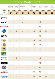 How Does Your Dogs Food Compare Www Pawtree Com Hooraydog
