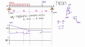 Shear Force And Bending Moment Diagram Practice Problem 1