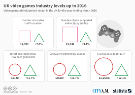 Chart Uk Video Games Industry Levels Up In 2016 Statista