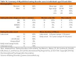 Eating disorder case study  it affects your weight gain during     SlidePlayer Social influences in the development of anorexia nervosa  A case study