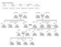 50 Best Genealogy Charts Images In 2014 Family Genealogy