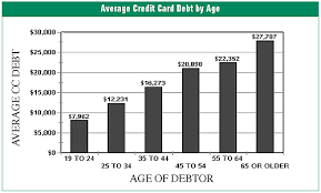 If the debt is normally distributed with a standard deviation of $1200, find the probability that a senior owes less than $5000. Credit Card Debt Archives Huym Com Credit Cards Debt Credit Card Debt