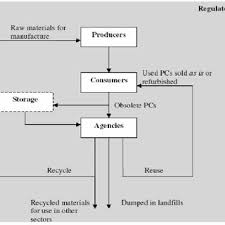 Materials Flow In E Waste Management And Disposal Download