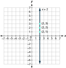 3 2 Graph Linear Equations In Two