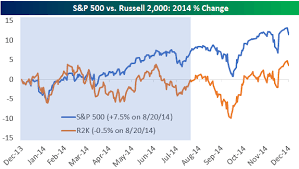 S P 500 Vs Russell 2 000 Year To Date Relative Performance