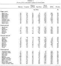 76 Qualified Low Purine Food Chart