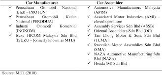 The sdn bhd malaysia company is allowed to have a separate legal identity, assets or properties on its own, maintain debt, work up with new contracts and most importantly has. Pdf The Car Manufacturer Cm And Third Party Logistics Provider Tplp Relationship In The Outbound Delivery Channel A Qualitative Study Of The Malaysian Automotive Industry Semantic Scholar